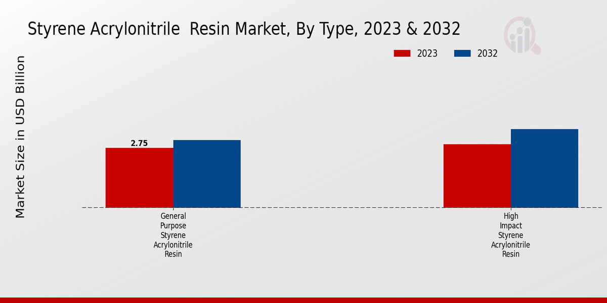 Résine styrène acrylonitrile - Informations sur le type de marché 