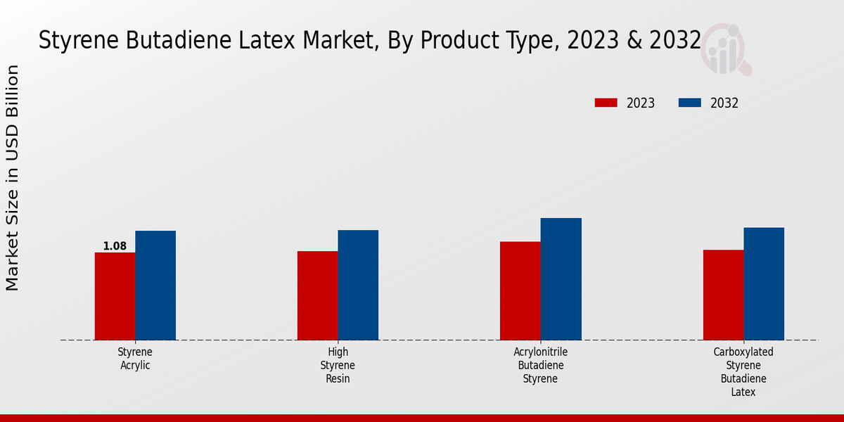 Styrene Butadiene Latex Market Product Type Insights