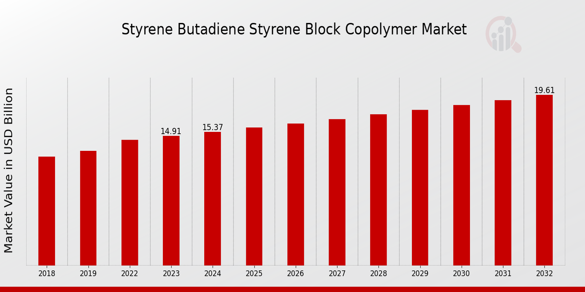 Styrene Butadiene Styrene Block Copolymer Market Overview