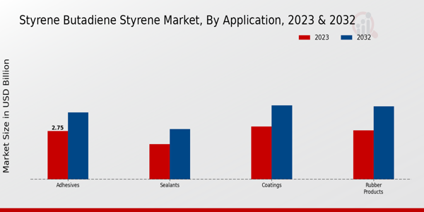 Styrene Butadiene Styrene Market Application Insights