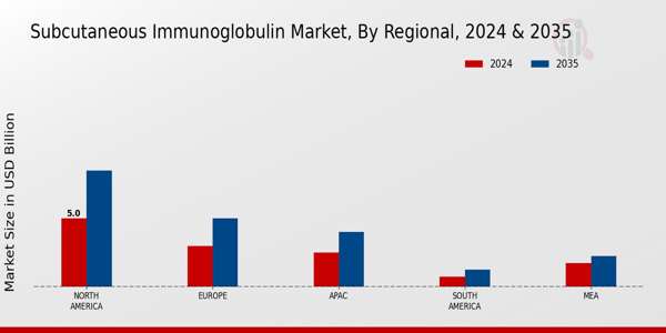 Subcutaneous Immunoglobulin Market Regional Insights