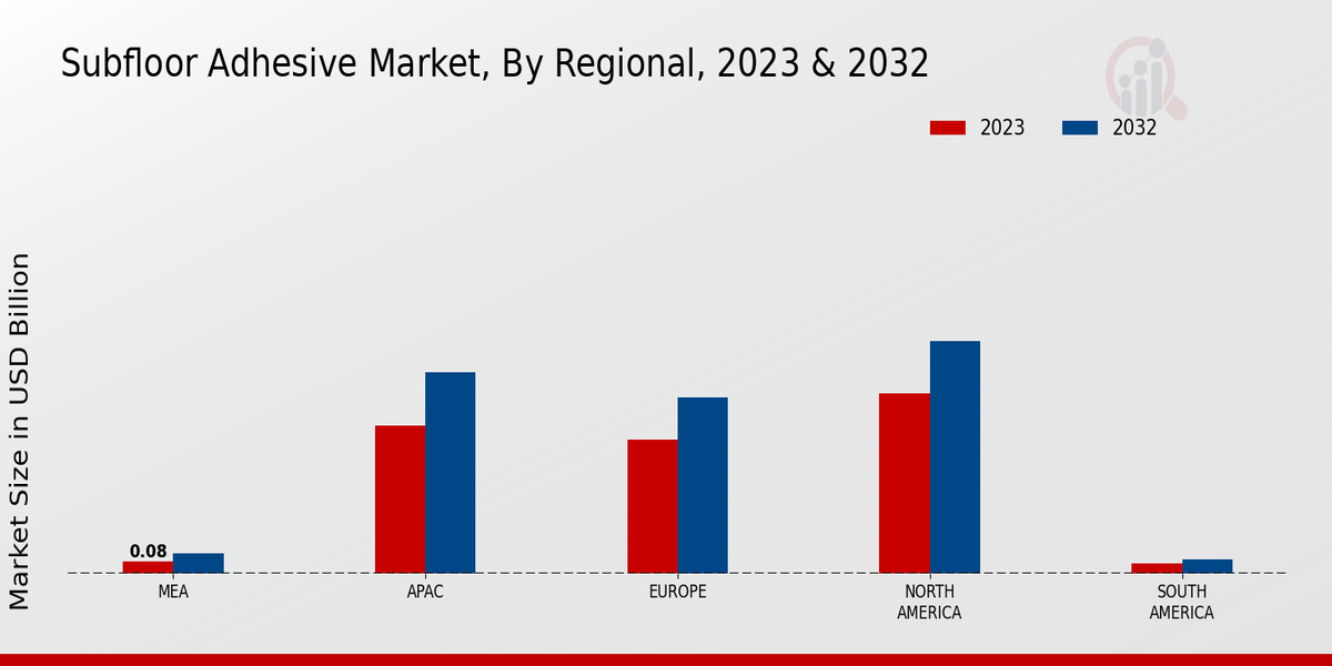 Subfloor Adhesive Market Regional Insights