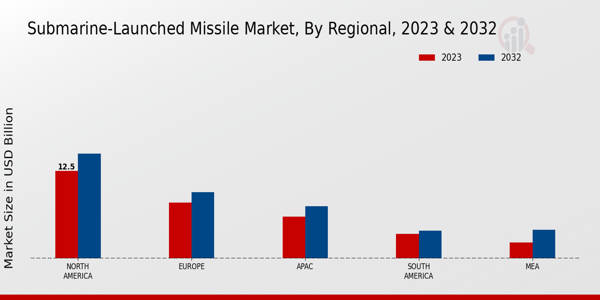  Submarine-Launched Missile Market