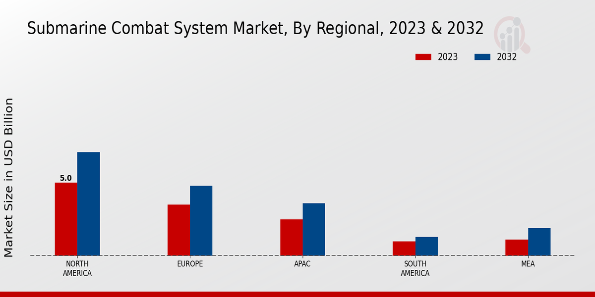 Submarine Combat System Market regional insights