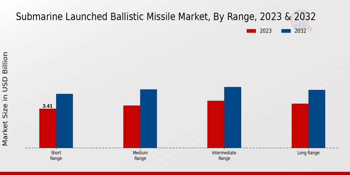 Submarine Launched Ballistic Missile Market By Range