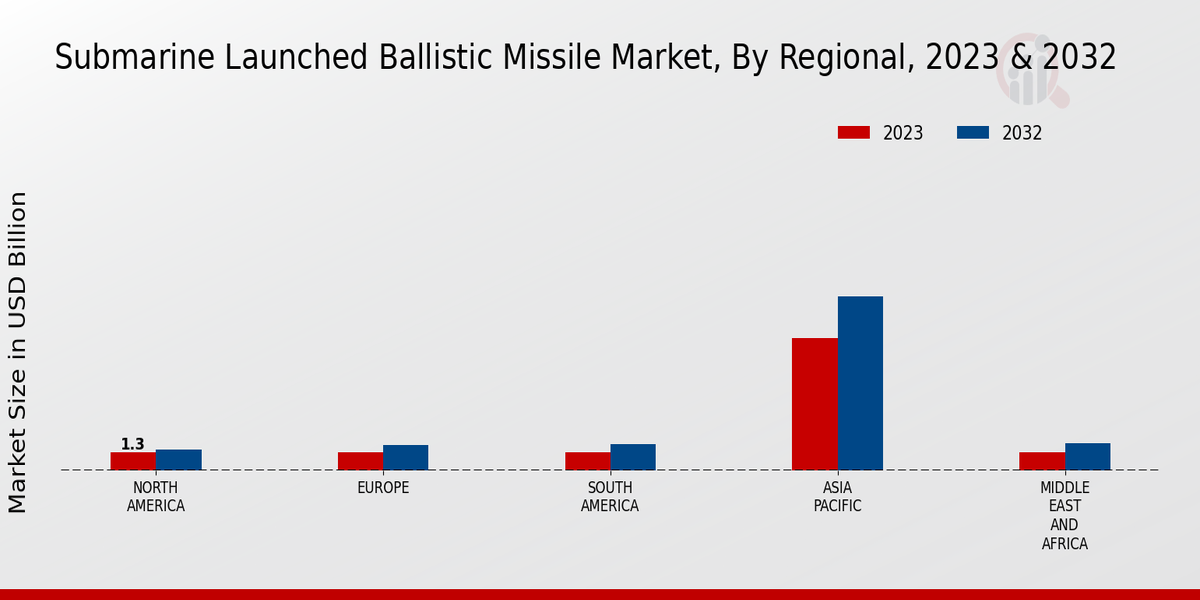 Submarine Launched Ballistic Missile Market By Regional