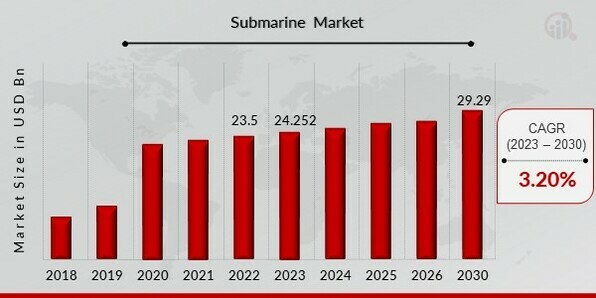 Submarine_Market Forecast