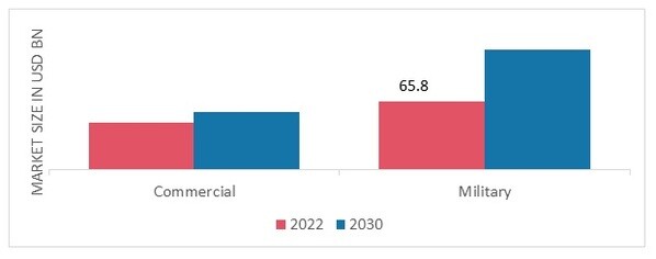 Submarine Market, by Platform, 2022 & 2030