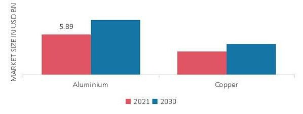 Submarine Power Cable Market, by Conductor Material, 2021 & 2030