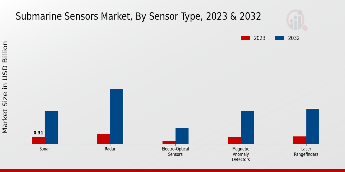 Submarine Sensors Market Sensor Type Insights