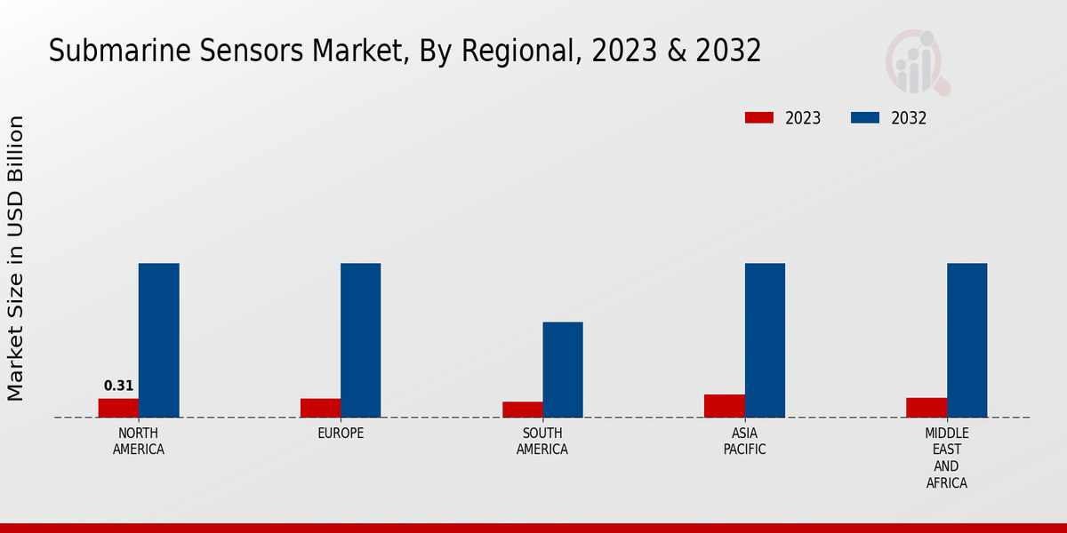 Submarine Sensors Market Regional Insights