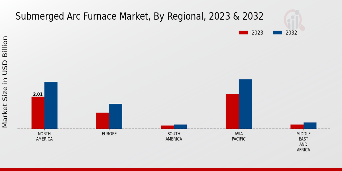 Perspectivas regionales del mercado de hornos de arco sumergido