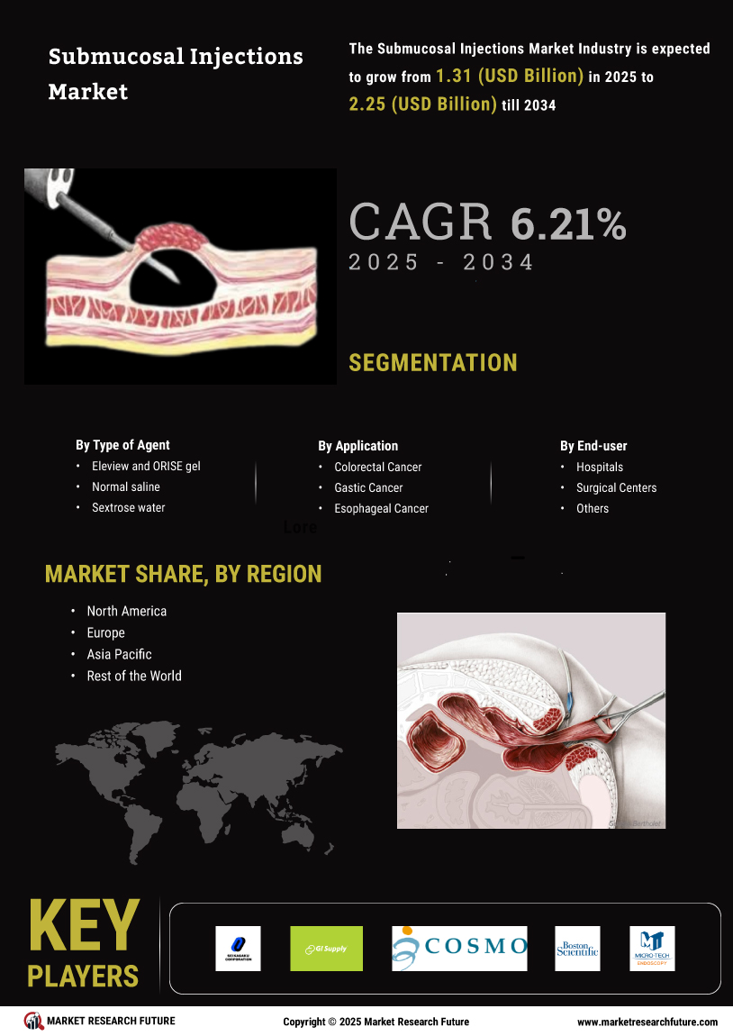 Submucosal Injections Market