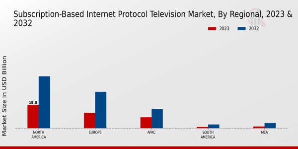 Subscription-Based Internet Protocol Television Market Regional Insights