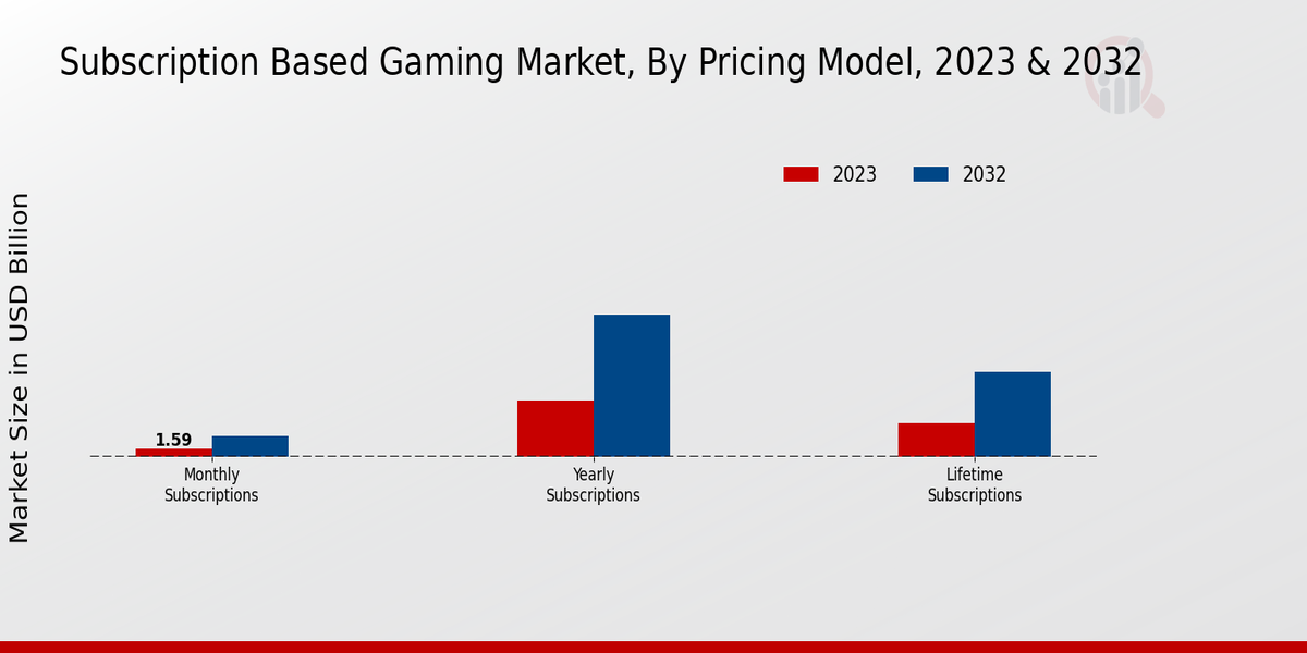 Subscription Based Gaming Market Pricing Model Insights