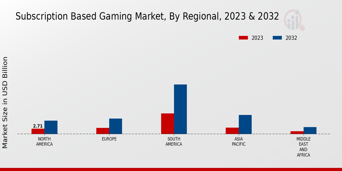 Subscription Based Gaming Market Regional Insights