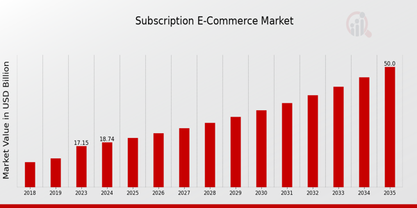 Subscription E Commerce Market size