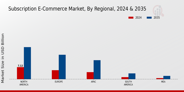 Subscription E Commerce Market Region