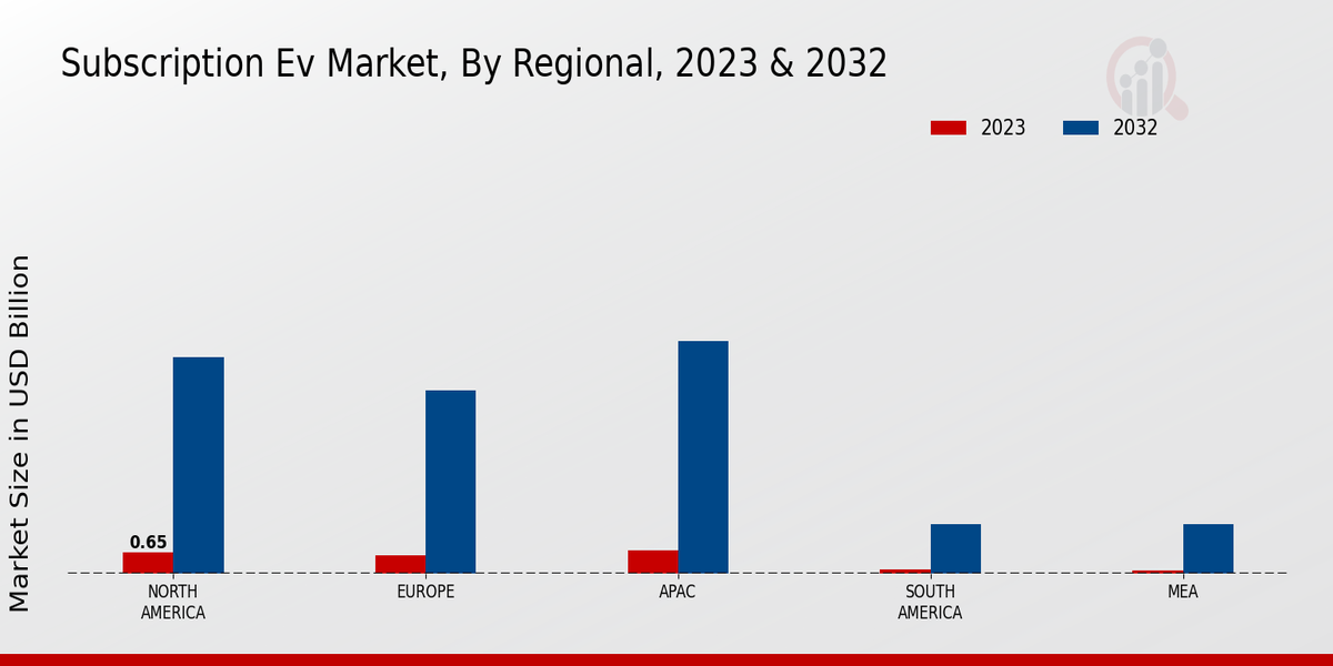 Subscription EV Market Regional Insights