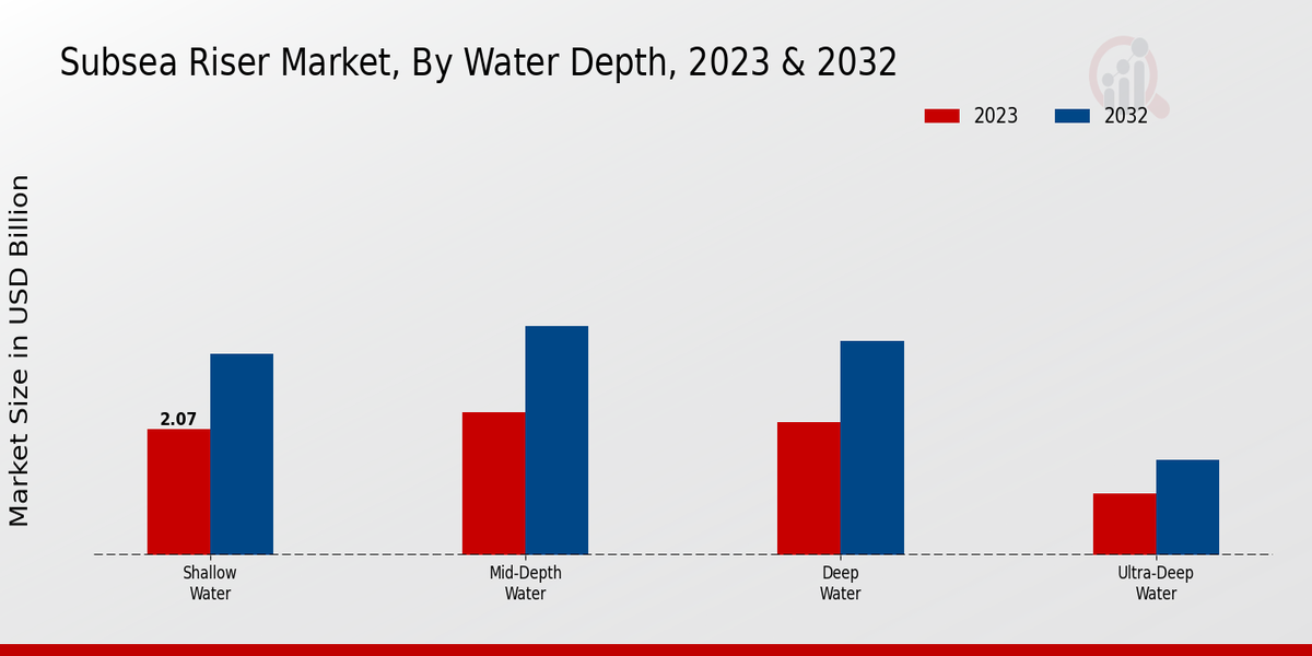 Subsea Riser Market Segment Insights