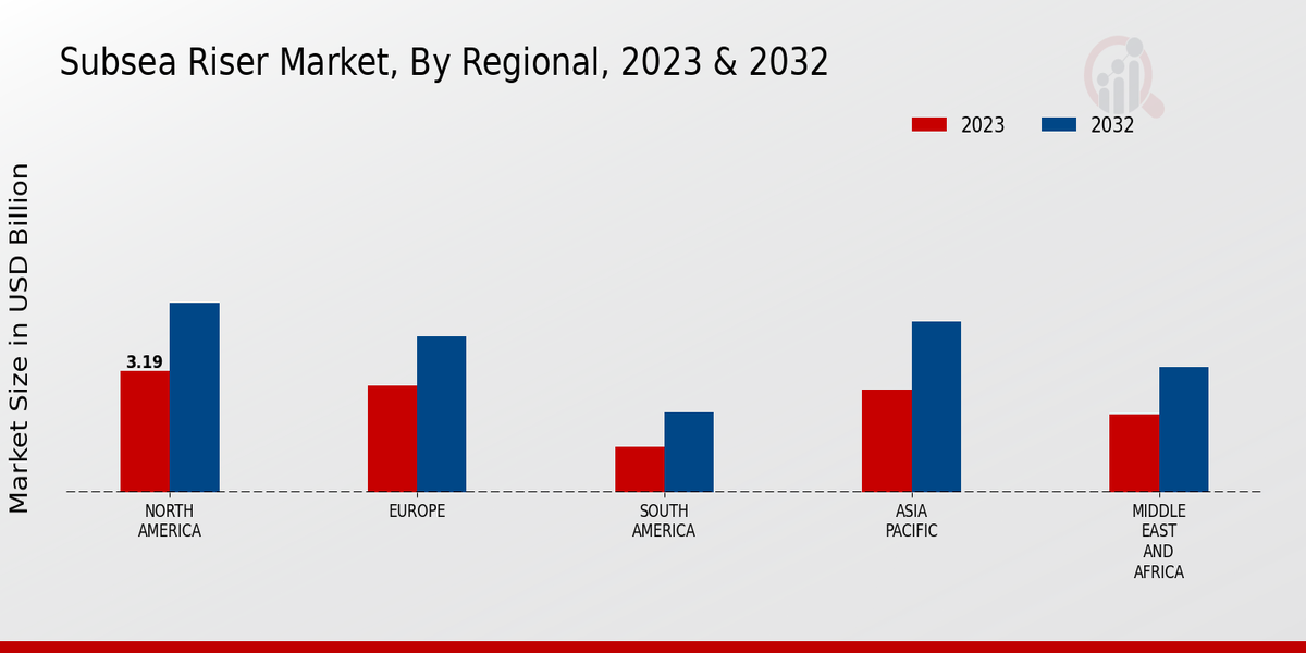 Subsea Riser Market Regional Insights