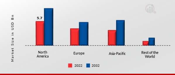 Subsea System Market Share By Region