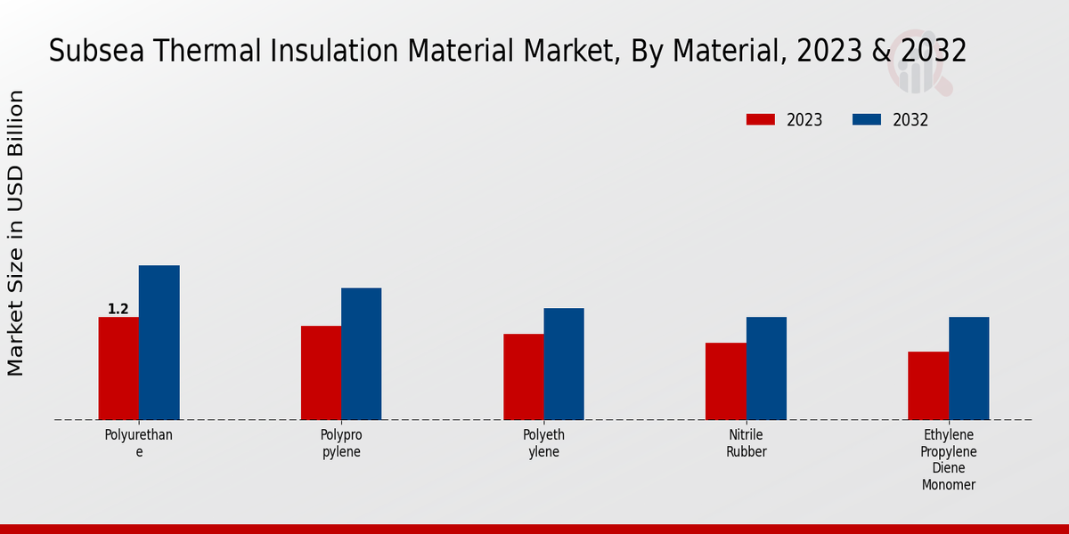 Subsea Thermal Insulation Material Market Material Insights