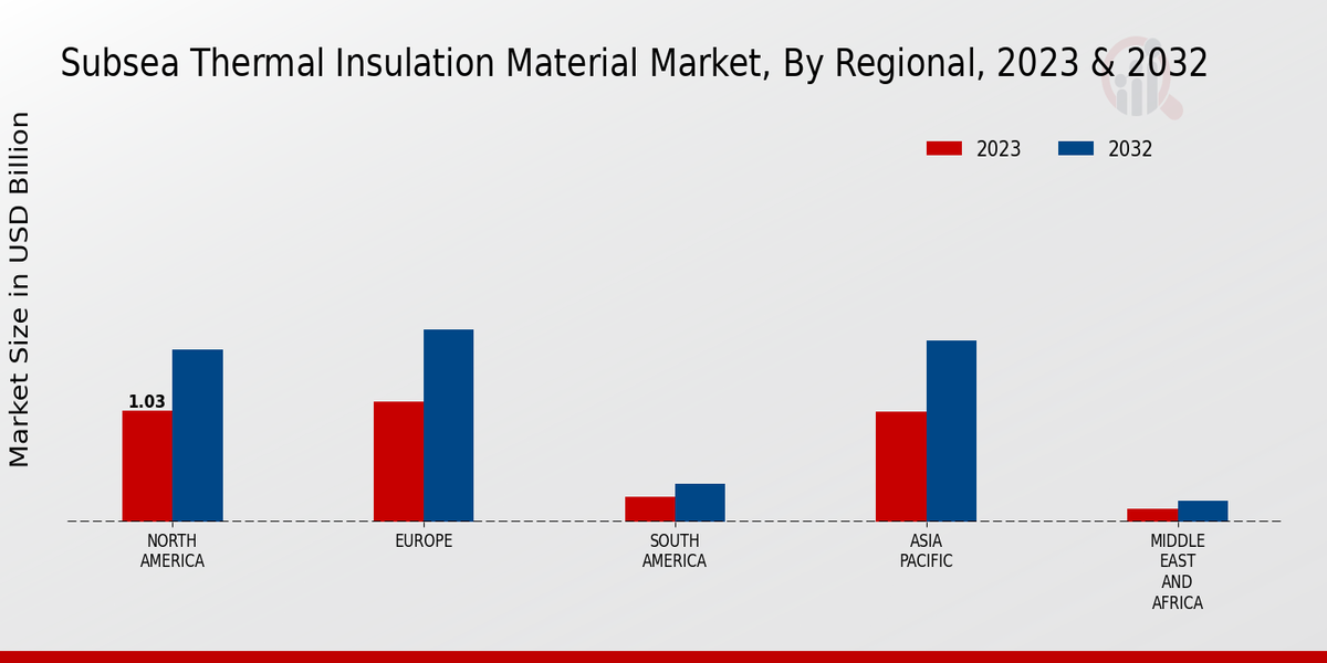 Subsea Thermal Insulation Material Market Regional Insights