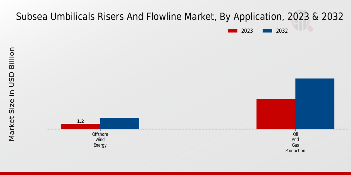 Subsea Umbilicals, Risers and Flowline Market Application Insights