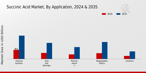 Succinic Acid Market Application