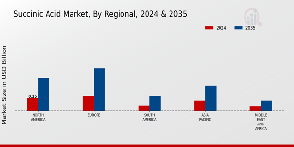 Succinic Acid Market Regional