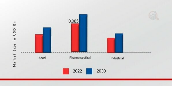 Succinic Acid Market, by Grade