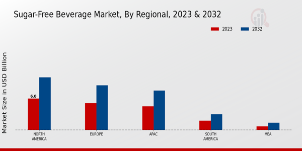 Sugar-Free Beverage Market By Regional