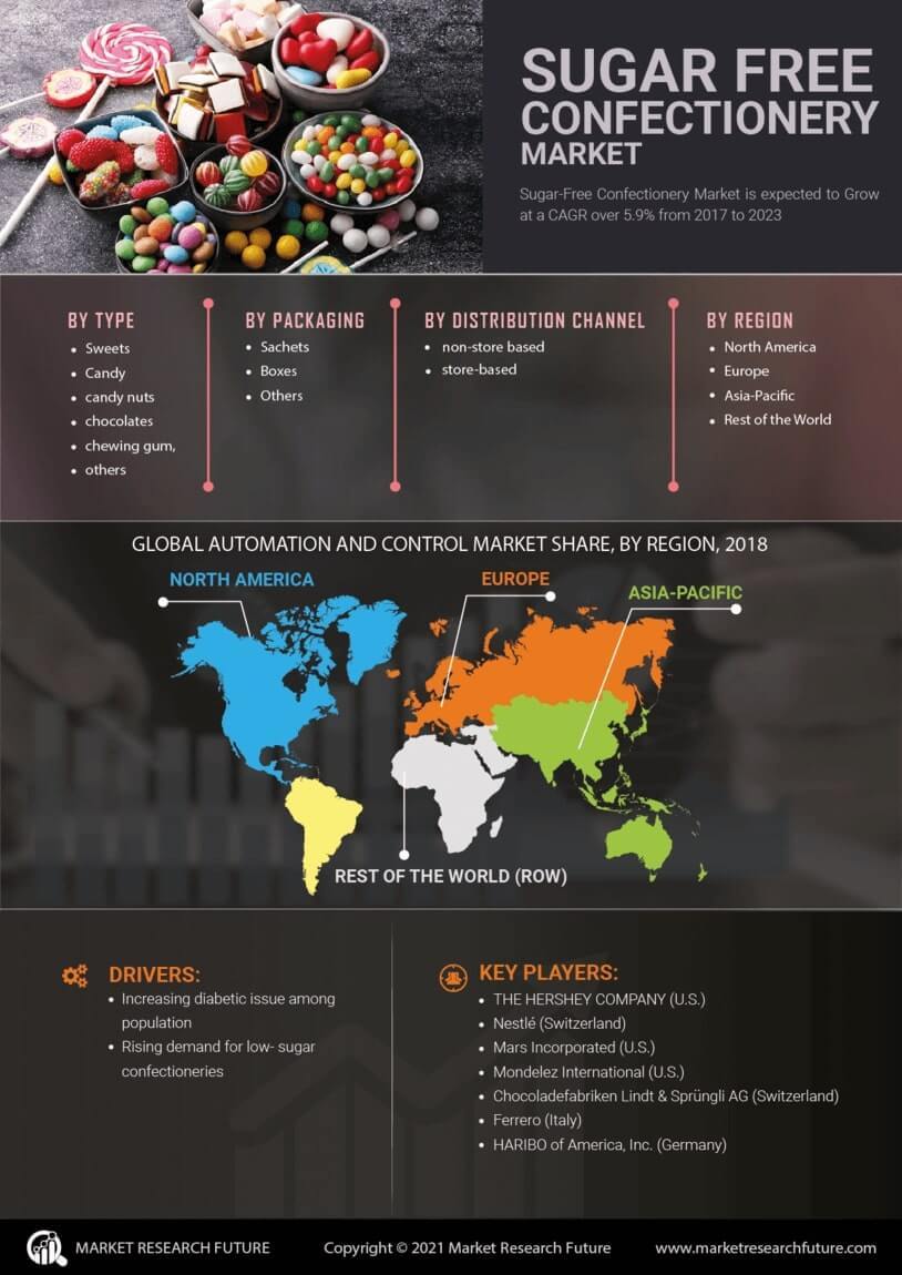 Sugar-Free Confectionery Market