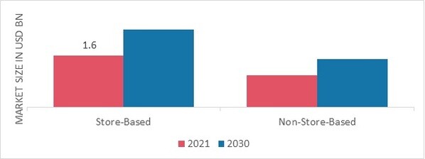 Sugar-Free Store-Based Market, by Bacteria, 2022 & 2030