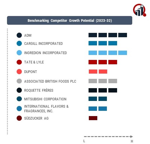 Sugar Alcohols Companies