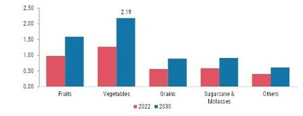 Sugar Alcohols Market, by Source, 2021 & 2030