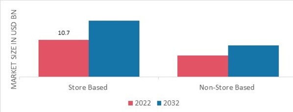 Sugar Alternative Market, by Distribution Channel, 2022 & 2032