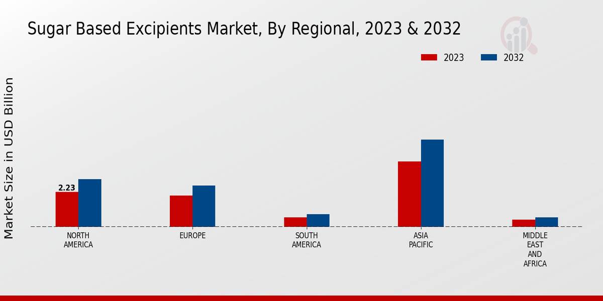 Sugar Based Excipients Market Regional Insights