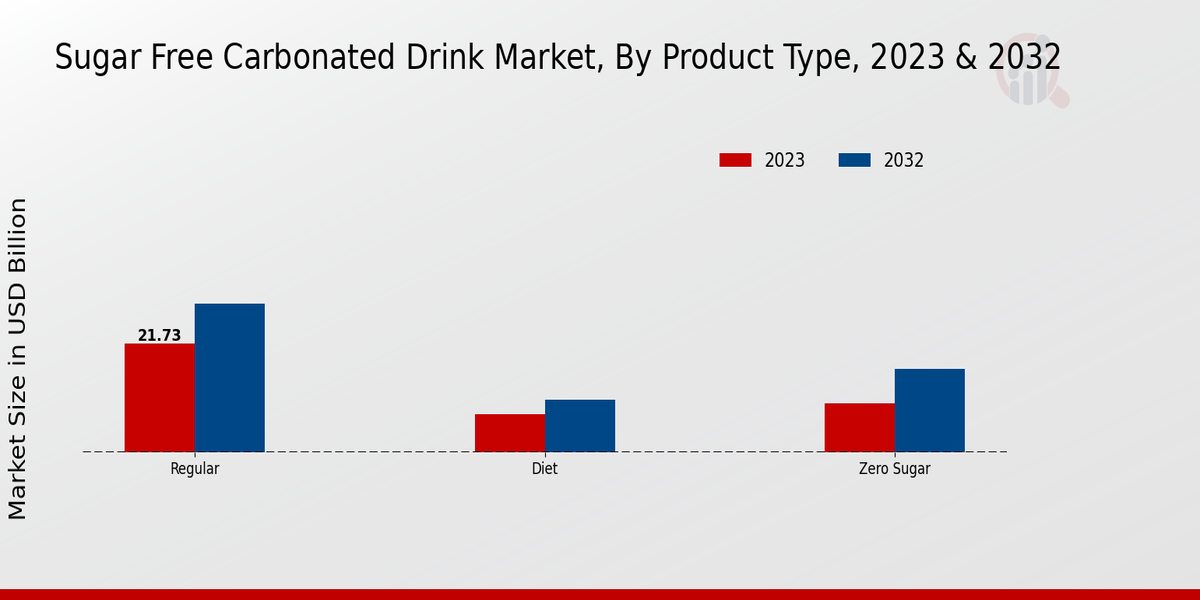 Sugar-Free Carbonated Drink Market Product Type