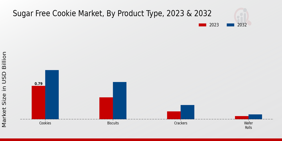 Sugar-Free Cookie Market Product Type