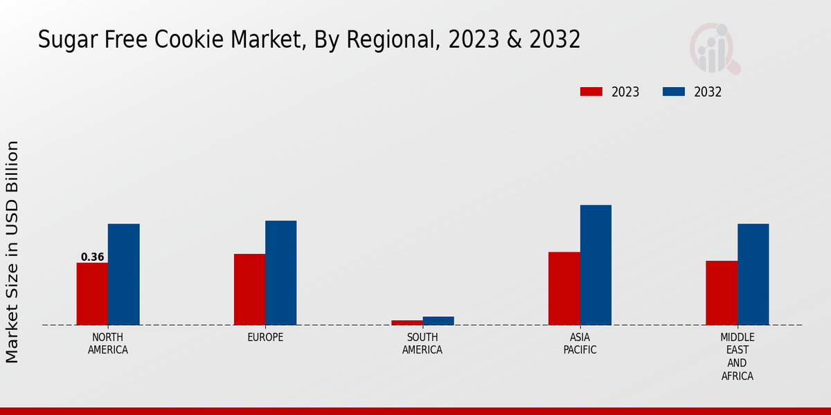 Sugar-Free Cookie Market Regional