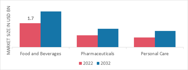 Sugar Polyols Market, by Application, 2022 & 2032