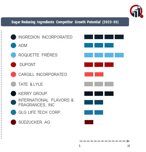 Sugar Reducing Ingredients Company