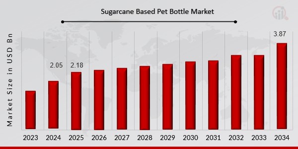Sugarcane Based Pet Bottle Market Overview