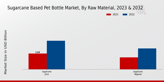 Sugarcane Based Pet Bottle Market Raw Material