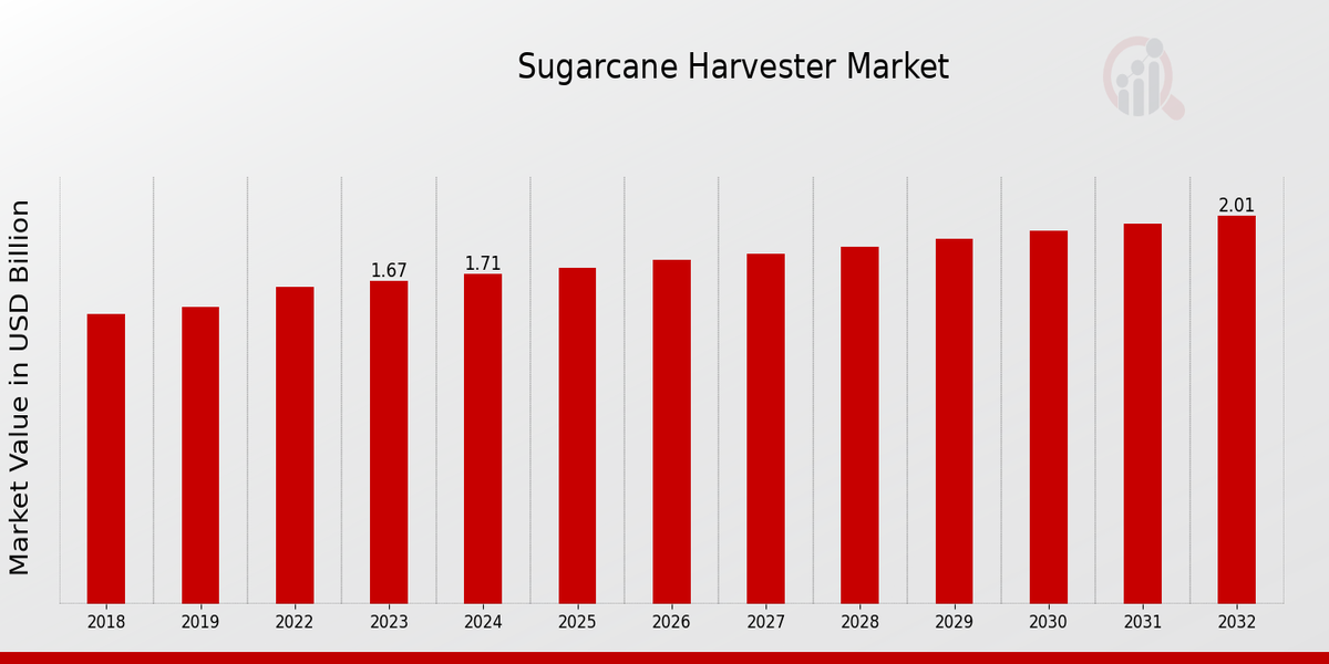 Sugarcane Harvester Market Overview