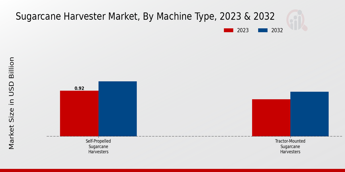 Sugarcane Harvester Market Machine Type Insights