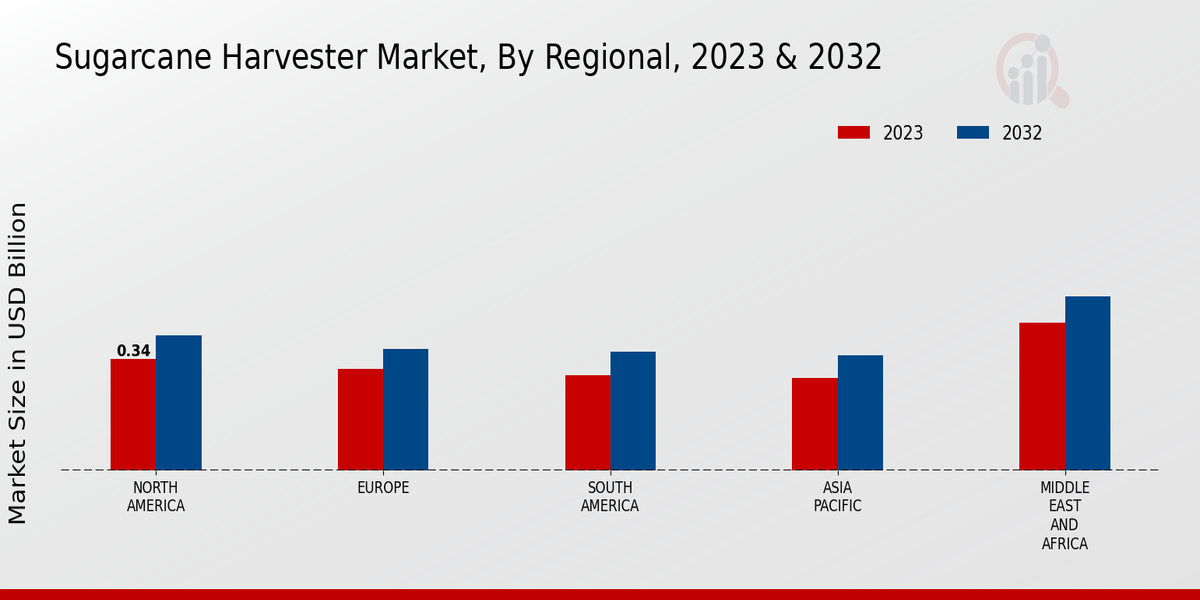 Sugarcane Harvester Market Regional Insights