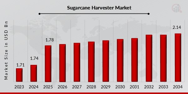 Sugarcane Harvester Market Overview